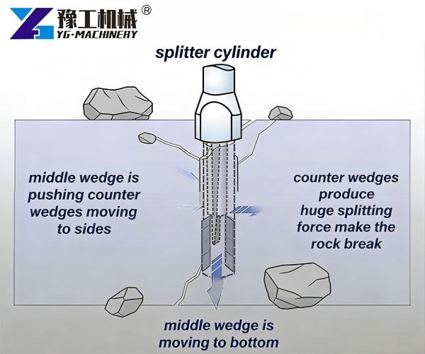 Hydraulic wedge rock splitting system